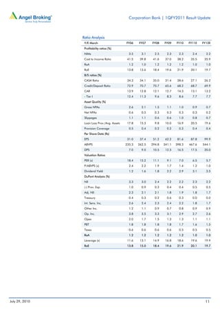 Corporation Bank | 1QFY2011 Result Update



                Ratio Analysis
                 Y/E March                     FY06    FY07    FY08    FY09    FY10    FY11E   FY12E
                 Profitability ratios (%)
                 NIMs                            3.5     3.1     2.5     2.3     2.3     2.4     2.2
                 Cost to Income Ratio           41.5    39.8    41.6    37.0    38.2    35.5    35.9
                 RoA                             1.2     1.0     1.2     1.2     1.2     1.0     1.0
                 RoE                            13.8    13.6    18.4    19.6    21.9    20.1    19.7
                 B/S ratios (%)
                 CASA Ratio                     34.3    34.1    35.0    31.4    28.6    27.1    26.2
                 Credit/Deposit Ratio           72.9    70.7    70.7    65.6    68.2    68.7    69.9
                 CAR                            13.9    12.8    12.1    12.7    14.3    13.1    13.2
                 - Tier I                       12.4    11.3     9.6     8.3     8.6     7.7     7.7
                 Asset Quality (%)
                 Gross NPAs                      2.6     2.1     1.5     1.1     1.0     0.9     0.7
                 Net NPAs                        0.6     0.5     0.3     0.3     0.3     0.3     0.2
                 Slippages                       1.1     1.1     0.6     0.6     1.0     0.8     0.7
                 Loan Loss Prov./Avg. Assets    17.8    15.3     9.8    10.0    16.9    20.5    19.6
                 Provision Coverage              0.5     0.4     0.2     0.2     0.3     0.4     0.4
                 Per Share Data (Rs)
                 EPS                            31.0    37.4    51.2    62.2    81.6    87.8    99.9
                 ABVPS                         235.3   262.5   294.8   341.1   398.3   467.6   544.1
                 DPS                             7.0     9.0    10.5    12.5    16.5    17.5    20.0
                 Valuation Ratios
                 PER (x)                        18.4    15.2    11.1     9.1     7.0     6.5     5.7
                 P/ABVPS (x)                     2.4     2.2     1.9     1.7     1.4     1.2     1.0
                 Dividend Yield                  1.2     1.6     1.8     2.2     2.9     3.1     3.5
                 DuPont Analysis (%)
                 NII                             3.3     3.0     2.4     2.2     2.2     2.3     2.2
                 (-) Prov. Exp.                  1.0     0.9     0.3     0.4     0.4     0.5     0.5
                 Adj. NII                        2.3     2.1     2.1     1.8     1.9     1.8     1.7
                 Treasury                        0.4     0.3     0.2     0.6     0.3     0.0     0.0
                 Int. Sens. Inc.                 2.6     2.4     2.3     2.4     2.2     1.8     1.7
                 Other Inc.                      1.2     1.1     0.9     0.7     0.8     0.9     0.9
                 Op. Inc.                        3.8     3.5     3.3     3.1     2.9     2.7     2.6
                 Opex                            2.0     1.7     1.5     1.3     1.3     1.1     1.1
                 PBT                             1.8     1.8     1.8     1.8     1.7     1.6     1.5
                 Taxes                           0.6     0.6     0.6     0.6     0.5     0.5     0.5
                 RoA                             1.2     1.2     1.2     1.2     1.2     1.0     1.0
                 Leverage (x)                   11.6    13.1    14.9    16.8    18.6    19.6    19.9
                 RoE                            13.8    15.0    18.4    19.6    21.9    20.1    19.7




July 29, 2010                                                                                   11
 