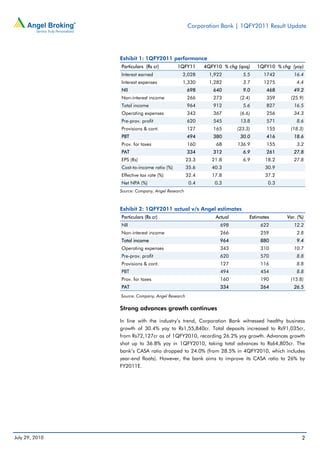 Corporation Bank | 1QFY2011 Result Update




                Exhibit 1: 1QFY2011 performance
                Particulars (Rs cr)        1QFY11        4QFY10 % chg (qoq)    1QFY10 % chg (yoy)
                Interest earned               2,028        1,922        5.5      1742        16.4
                Interest expenses             1,330        1,282        3.7      1275         4.4
                NII                               698       640         9.0       468        49.2
                Non-interest income               266       273        (2.4)      359       (25.9)
                Total income                      964       912         5.6       827        16.5
                Operating expenses                343       367        (6.6)      256        34.3
                Pre-prov. profit                  620       545        13.8       571         8.6
                Provisions & cont.                127       165       (23.3)      155       (18.3)
                PBT                               494       380        30.0       416        18.6
                Prov. for taxes                   160        68       136.9       155         3.2
                PAT                               334       312         6.9       261        27.8
                EPS (Rs)                          23.3      21.8        6.9       18.2       27.8
                Cost-to-income ratio (%)          35.6      40.3                  30.9
                Effective tax rate (%)            32.4      17.8                  37.2
                Net NPA (%)                        0.4       0.3                   0.3
                Source: Company, Angel Research



                Exhibit 2: 1QFY2011 actual v/s Angel estimates
                Particulars (Rs cr)                          Actual        Estimates      Var. (%)
                NII                                            698              622          12.2
                Non-interest income                            266              259           2.8
                Total income                                   964              880           9.4
                Operating expenses                             343              310          10.7
                Pre-prov. profit                               620              570           8.8
                Provisions & cont.                             127              116           8.8
                PBT                                            494              454           8.8
                Prov. for taxes                                160              190         (15.8)
                PAT                                            334              264          26.5
                Source: Company, Angel Research

                Strong advances growth continues

                In line with the industry’s trend, Corporation Bank witnessed healthy business
                growth of 30.4% yoy to Rs1,55,840cr. Total deposits increased to Rs91,035cr,
                from Rs72,127cr as of 1QFY2010, recording 26.2% yoy growth. Advances growth
                shot up to 36.8% yoy in 1QFY2010, taking total advances to Rs64,805cr. The
                bank’s CASA ratio dropped to 24.0% (from 28.5% in 4QFY2010, which includes
                year-end floats). However, the bank aims to improve its CASA ratio to 26% by
                FY2011E.




July 29, 2010                                                                                    2
 