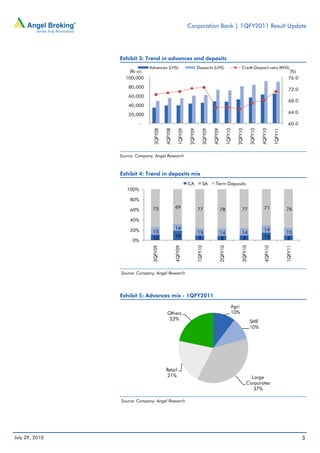 Corporation Bank | 1QFY2011 Result Update




                Exhibit 3: Trend in advances and deposits
                               Advances (LHS)                          Deposits (LHS)                              Credt-Deposit ratio (RHS)
                    (Rs cr)                                                                                                                                 (%)
                  100,000                                                                                                                                  76.0

                    80,000
                                                                                                                                                           72.0
                    60,000
                                                                                                                                                           68.0
                    40,000
                                                                                                                                                           64.0
                    20,000

                           -                                                                                                                               60.0




                                 3QFY08

                                          4QFY08

                                                     1QFY09

                                                              2QFY09

                                                                           3QFY09

                                                                                    4QFY09

                                                                                                      1QFY10

                                                                                                               2QFY10

                                                                                                                            3QFY10

                                                                                                                                     4QFY10

                                                                                                                                                1QFY11
                Source: Company, Angel Research



                Exhibit 4: Trend in deposits mix
                                                              CA            SA        Term Deposits
                   100%

                    80%
                                75                 69                  77                    78                    77                  71                76
                    60%

                    40%

                    20%                            14                                                                                  14
                                15                                     15                    14                    14                                    15
                                10                 18                  9                                           9                   15                9
                      0%                                                                     8
                                3QFY09



                                                   4QFY09



                                                                       1QFY10



                                                                                             2QFY10



                                                                                                                   3QFY10



                                                                                                                                       4QFY10



                                                                                                                                                         1QFY11
                Source: Company, Angel Research




                Exhibit 5: Advances mix - 1QFY2011
                                                                                                           Agri
                                           Others                                                          10%
                                            22%
                                                                                                                            SME
                                                                                                                            10%




                                          Retail
                                           21%                                                                            Large
                                                                                                                        Corporates
                                                                                                                           37%

                Source: Company, Angel Research




July 29, 2010                                                                                                                                                     3
 