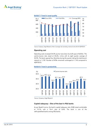 Corporation Bank | 1QFY2011 Result Update



                Exhibit 7: Trend in asset quality
                  (Rs cr)              Gross NPAs                          Net NPAs                                 Coverage (RHS)                        (%)
                  800                                                                                                                                     90

                                                                                                                                                          80
                  600
                                                                                                                                                          70
                  400
                                                                                                                                                          60
                  200
                                                                                                                                                          50

                    -                                                                                                                                     40



                            3QFY08

                                      4QFY08

                                               1QFY09

                                                        2QFY09

                                                                  3QFY09

                                                                            4QFY09

                                                                                       1QFY10

                                                                                                  2QFY10

                                                                                                              3QFY10

                                                                                                                           4QFY10

                                                                                                                                        1QFY11
                Source: Company, Angel Research; Note: Coverage ratio excluding technical write-offs till 3QFY2010


                Operating cost

                Operating costs increased 34.3% yoy but were down by 6.6% qoq to Rs343cr. The
                cost-to-income ratio stood at 35.6%, in-line with its eight quarter average of
                35.9%. The bank opened four Branches during the quarter taking the total branch
                network to 1,159. Number of ATMs remained unchanged at 1,145 compared to
                4QFY2010.

                Exhibit 8: Trend in productivity


                   (%)                                           Cost-to-Income ratio
                  50.0
                            43.9 45.2 44.6
                                                                 40.1 39.5 40.9                                                                  40.3
                  40.0
                                                        34.3                                                                        35.2                   35.6
                                                                                                                       33.6
                                                                                                           30.9
                  30.0                                                                          26.8


                  20.0
                             1QFY08

                                      2QFY08

                                               3QFY08

                                                        4QFY08

                                                                 1QFY09

                                                                           2QFY09

                                                                                     3QFY09

                                                                                                4QFY09

                                                                                                           1QFY10

                                                                                                                       2QFY10

                                                                                                                                    3QFY10

                                                                                                                                                 4QFY10

                                                                                                                                                            1QFY11




                Source: Company, Angel Research



                Capital adequacy – One of the best in PSU banks

                As per Basel-II norms, the bank’s capital adequacy ratio (CAR) stood comfortable
                at 15.1%, with a Tier-I ratio of 8.6%. The bank is one of the
                well-capitalised banks among PSU banks.




July 29, 2010                                                                                                                                                        5
 