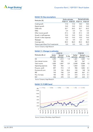 Corporation Bank | 1QFY2011 Result Update




                Exhibit 10: Key assumptions
                                                                                                                Earlier estimates                                       Revised estimates
                Particulars (%)
                                                                                                               FY2011E                FY2012E                  FY2011E                     FY2012E
                Credit growth                                                                                            17.0                   17.0                     18.0                        18.0
                Deposit growth                                                                                           16.0                   16.0                     16.0                        16.0
                CASA ratio                                                                                               35.1                   34.5                     35.1                        34.5
                NIMs                                                                                                      2.4                        2.3                    2.4                       2.3
                Other income growth                                                                                      (9.1)                       5.8                 (9.1)                        5.8
                Growth in staff expenses                                                                                 10.0                   14.0                     10.0                        14.0
                Growth in other expenses                                                                                 10.0                   14.0                     10.0                        14.0
                Slippages                                                                                                 2.2                        2.0                    2.2                       2.0
                Coverage ratio                                                                                           85.2                   86.0                     85.2                        86.0
                Treasury gain/(loss) (% of investments)                                                                   0.3                        0.3                    0.3                       0.3
                Source: Company, Angel Research


                Exhibit 11: Change in estimates
                                                                                        FY2011E                                                                         FY2012E
                Particulars (Rs cr)                                 Earlier                 Revised                                              Earlier                   Revised
                                                                                                                           % chg                                                   % chg
                                                                 estimates                estimates                                           estimates                  estimates
                NII                                                  1,295                    1,312                                1.3            1,481                      1,502   1.4
                Non-interest income                                         535                        535                            -                    567                       567                       -
                Total income                                              1,830                      1,847                         0.9                2,048                       2,068                1.0
                Operating expenses                                          933                        933                            -               1,063                       1,063                        -
                Pre-prov. profit                                            897                        914                         1.9                     984                    1,005                2.1
                Provisions & cont.                                          155                        154                    (0.6)                        145                       148               1.8
                PBT                                                         742                        760                         2.4                     839                       857               2.1
                Prov. for taxes                                             185                        190                         2.4                     210                       214               2.1
                PAT                                                         556                        570                         2.4                     629                       643               2.1
                Source: Company, Angel Research


                Exhibit 12: P/ABV band

                                       Price                     0.50x                      0.90x                         1.30x                       1.70x                       2.10x
                      (Rs)
                  1200

                  1000

                   800

                   600

                   400

                   200

                        0
                                      Sep-02



                                                        Sep-03



                                                                          Sep-04



                                                                                            Sep-05



                                                                                                                Sep-06



                                                                                                                                   Sep-07



                                                                                                                                                      Sep-08



                                                                                                                                                                         Sep-09



                                                                                                                                                                                            Sep-10
                             Jan-00



                                               Mar-03



                                                                 Mar-04



                                                                                   Mar-05



                                                                                                      Mar-06



                                                                                                                          Mar-07



                                                                                                                                            Mar-08



                                                                                                                                                               Mar-09



                                                                                                                                                                                  Mar-10



                                                                                                                                                                                                      Mar-11




                Source: Company, Bloomberg, Angel Research




July 29, 2010                                                                                                                                                                                             8
 
