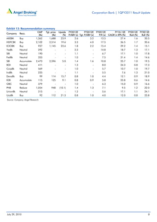 Corporation Bank | 1QFY2011 Result Update




Exhibit 13: Recommendation summary
                             CMP       Tgt. price   Upside   FY2012E        FY2012E     FY2012E          FY10-12E     FY2012E FY2012E
Company     Reco.
                              (Rs)           (Rs)      (%)   P/ABV (x) Tgt. P/ABV (x)     P/E (x)   CAGR in EPS (%)    RoA (%) RoE (%)
AXISBK      Buy             1,362         1,688      23.9         2.6            3.2       13.5               27.4        1.6    20.5
HDFCBK      Buy             2,102         2,514      19.6         3.3            4.0        17.5              36.5        1.7     20.6
ICICIBK     Buy               927         1,145      23.6         1.8            2.2        15.4              29.2        1.4     15.1
YesBk       Neutral           292               -        -        2.3               -       14.8              18.7        1.3     17.1
SIB         Neutral           190               -        -        1.1               -        6.7              17.1        1.0     17.8
FedBk       Neutral           353               -        -        1.0               -        7.5              31.4        1.4     14.6
SBI         Accumulate      2,473         2,596        5.0        1.4            1.6        10.8              25.7        1.0     19.5
BOI         Neutral           411               -        -        1.3               -        8.0              24.3        0.8     17.3
CorpBk      Neutral           569               -        -        1.0               -        5.7              10.7        1.0     19.7
IndBk       Neutral           225               -        -        1.1               -        5.5               7.6        1.3     21.0
DenaBk      Buy                   99        114      15.7         0.8            1.0         4.4              12.1        0.9     18.9
IOB         Accumulate        115           125        9.1        0.8            0.9         5.8              23.8        0.6     14.6
OBC         Neutral           379               -        -        1.0               -        6.3              15.0        0.9     16.6
PNB         Reduce          1,054           948     (10.1)        1.4            1.3         7.1               9.5        1.2     22.0
UnionBk     Neutral           315               -        -        1.2               -        5.6              17.1        1.1     24.1
UcoBk       Buy                   92        112      21.5         0.8            1.0         4.0              12.0        0.8     23.8
Source: Company, Angel Research




July 29, 2010                                                                                                                        9
 