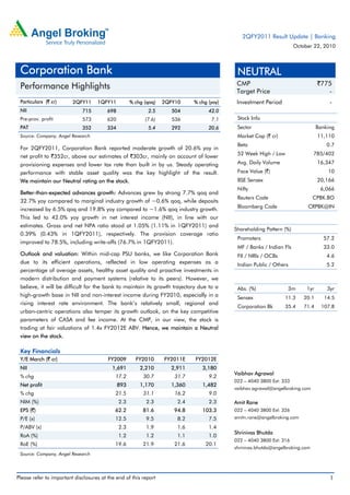 Please refer to important disclosures at the end of this report 1
 
Particulars (` cr) 2QFY11 1QFY11 % chg (qoq) 2QFY10 % chg (yoy)
NII 715 698 2.5 504 42.0
Pre-prov. profit 573 620 (7.6) 536 7.1
PAT 352 334 5.4 292 20.6
Source: Company, Angel Research
For 2QFY2011, Corporation Bank reported moderate growth of 20.6% yoy in
net profit to `352cr, above our estimates of `303cr, mainly on account of lower
provisioning expenses and lower tax rate than built in by us. Steady operating
performance with stable asset quality was the key highlight of the result.
We maintain our Neutral rating on the stock.
Better-than-expected advances growth: Advances grew by strong 7.7% qoq and
32.7% yoy compared to marginal industry growth of ~0.6% qoq, while deposits
increased by 6.5% qoq and 19.8% yoy compared to ~1.6% qoq industry growth.
This led to 42.0% yoy growth in net interest income (NII), in line with our
estimates. Gross and net NPA ratio stood at 1.05% (1.11% in 1QFY2011) and
0.39% (0.43% in 1QFY2011), respectively. The provision coverage ratio
improved to 78.5%, including write-offs (76.7% in 1QFY2011).
Outlook and valuation: Within mid-cap PSU banks, we like Corporation Bank
due to its efficient operations, reflected in low operating expenses as a
percentage of average assets, healthy asset quality and proactive investments in
modern distribution and payment systems (relative to its peers). However, we
believe, it will be difficult for the bank to maintain its growth trajectory due to a
high-growth base in NII and non-interest income during FY2010, especially in a
rising interest rate environment. The bank’s relatively small, regional and
urban-centric operations also temper its growth outlook, on the key competitive
parameters of CASA and fee income. At the CMP, in our view, the stock is
trading at fair valuations of 1.4x FY2012E ABV. Hence, we maintain a Neutral
view on the stock.
Key Financials
Y/E March (` cr) FY2009 FY2010 FY2011E FY2012E
NII 1,691 2,210 2,911 3,180
% chg 17.2 30.7 31.7 9.2
Net profit 893 1,170 1,360 1,482
% chg 21.5 31.1 16.2 9.0
NIM (%) 2.3 2.3 2.4 2.3
EPS (`) 62.2 81.6 94.8 103.3
P/E (x) 12.5 9.5 8.2 7.5
P/ABV (x) 2.3 1.9 1.6 1.4
RoA (%) 1.2 1.2 1.1 1.0
RoE (%) 19.6 21.9 21.6 20.1
Source: Company, Angel Research
NEUTRAL
CMP `775
Target Price -
Investment Period -
Stock Info
Sector Banking
Market Cap (` cr) 11,110
Beta 0.7
52 Week High / Low 785/402
Avg. Daily Volume 16,347
Face Value (`) 10
BSE Sensex 20,166
Nifty 6,066
Reuters Code CPBK.BO
Bloomberg Code CRPBK@IN
Shareholding Pattern (%)
Promoters 57.2
MF / Banks / Indian Fls 33.0
FII / NRIs / OCBs 4.6
Indian Public / Others 5.2
Abs. (%) 3m 1yr 3yr
Sensex 11.3 20.1 14.5
Corporation Bk 35.4 71.4 107.8
Vaibhav Agrawal
022 – 4040 3800 Ext: 333
vaibhav.agrawal@angelbroking.com
Amit Rane
022 – 4040 3800 Ext: 326
amitn.rane@angelbroking.com
Shrinivas Bhutda
022 – 4040 3800 Ext: 316
shrinivas.bhutda@angelbroking.com
2QFY2011 Result Update | Banking
October 22, 2010
Corporation Bank
Performance Highlights
 