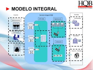 ► MODELO INTEGRAL
    Usuarios        Servicio Integral HQB                        Entradas


                    SITE HQB                Digitalización        Centralizado
  Administrativos




   Supervisores

                                                               Sucursales



                                               Indexación

      Gerentes



                                                             Internet + Portales
 