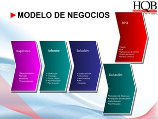 ►MODELO DE NEGOCIOS
                                                                            BPO




                                                                        • Diseño
                                                                        • SLA
 Diagnóstico           Informe           Solución                       • Aplicaciones de control
                                                                        • Puesta en marcha
                                                                        • Servicio continuo




   • Levantamiento   • Clasificación     • Diseño solución
   • Canales         • Tecnología        • Alternativas       Licitación
   • Procesos        • Puntos críticos   • Benchmarking
   • Transacciones   • Recomendación     • RFP
                     • Plan de acción    • Licitación




                                                             • Selección de Empresas
                                                             • Búsqueda de soluciones
                                                             • Adjudicación
                                                             • Certificación
 