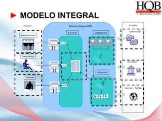 ► MODELO INTEGRAL
    Usuarios        Servicio Integral HQB                        Entradas


                    SITE HQB                Digitalización       Centralizado
  Administrativos




   Supervisores

                                                               Sucursales



                                               Indexación

      Gerentes



                                                             Internet + Portales
 