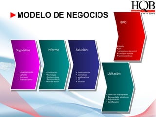 ►MODELO DE NEGOCIOS
                                                                            BPO




                                                                        • Diseño
                                                                        • SLA
 Diagnóstico           Informe           Solución                       • Aplicaciones de control
                                                                        • Puesta en marcha
                                                                        • Servicio continuo




   • Levantamiento   • Clasificación     • Diseño solución
   • Canales         • Tecnología        • Alternativas       Licitación
   • Procesos        • Puntos críticos   • Benchmarking
   • Transacciones   • Recomendación     • RFP
                     • Plan de acción    • Licitación




                                                             • Selección de Empresas
                                                             • Búsqueda de soluciones
                                                             • Adjudicación
                                                             • Certificación
 