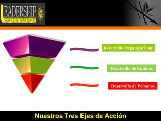 Desarrollo Organizacional



                       Desarrollo de Equipos


                       Desarrollo de Personas




Nuestros Tres Ejes de Acción                    7
 