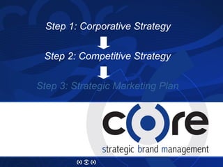 Step 1: Corporative Strategy Step 2: Competitive Strategy Step 3: Strategic Marketing Plan 