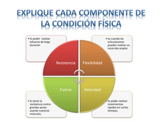 • Es poder realizar
movimientos
rápidos en cortos
tiempos.
• Es tener la
resistencia contra
grandes pesos
usando nuestros
músculos.
• es cuando las
articulaciones
pueden realizar un
recorrido amplio
• Es poder realizar
esfuerzo de larga
duración
Resistencia Flexibilidad
VelocidadFuerza
 