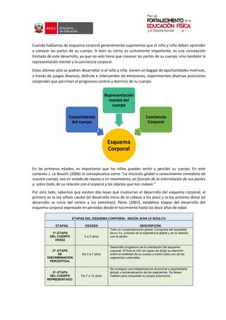 Cuando hablamos de esquema corporal generalmente suponemos que el niño y niña deben aprender
a conocer las partes de su cuerpo. Si bien es cierto es sumamente importante, es una concepción
limitada de este desarrollo, ya que no solo tiene que conocer las partes de su cuerpo, sino también la
representación mental y la conciencia corporal.
Estos últimos solo se podrán desarrollar si el niño y niña tienen un bagaje de oportunidades motrices,
a través de juegos diversos, disfrute e intercambio de emociones, experimenten diversas posiciones
corporales que permitan el progresivo control y dominio de su cuerpo.
En las primeras edades, es importante que los niños puedan sentir y percibir su cuerpo. En este
contexto J. Le Boulch (2006) lo conceptualiza como “La intuición global o conocimiento inmediato de
nuestro cuerpo, sea en estado de reposo o en movimiento, en función de la interrelación de sus partes
y, sobre todo, de su relación con el espacio y los objetos que nos rodean.”
Por otro lado, sabemos que existen dos leyes que involucran el desarrollo del esquema corporal; el
primero es la ley céfalo caudal (el desarrollo inicia de la cabeza a los pies) y la ley próximo distal (el
desarrollo se inicia del centro a los extremos). Pérez (2003), establece etapas del desarrollo del
esquema corporal expresado en periodos desde el nacimiento hasta los doce años de edad.
ETAPAS DEL ESQUEMA CORPORAL SEGÚN JEAN LE BOULCH
ETAPAS EDADES DESCRIPCIÓN
1ª- ETAPA
DEL CUERPO
VIVIDO
0 a 3 años
Todo un comportamiento global. Conquista del esqueleto
de su Yo, a través de la experiencia global y de la relación
con el adulto.
2ª- ETAPA
DE
DISCRIMINACIÓN
PERCEPTIVA.
De 3 a 7 años
Desarrollo progresivo de la orientación del esquema
corporal. Al final el niño es capaz de dirigir su atención
sobre la totalidad de su cuerpo y sobre cada uno de los
segmentos corporales.
3ª- ETAPA
DEL CUERPO
REPRESENTADO.
De 7 a 12 años
Se consigue una independencia (funcional y segmentaria
global) y autoevaluación de los segmentos. Se tienen
medios para conquistar su propia autonomía.
Esquema
Corporal
Conocimiento
del cuerpo
Representación
mental del
cuerpo
Conciencia
Corporal
 