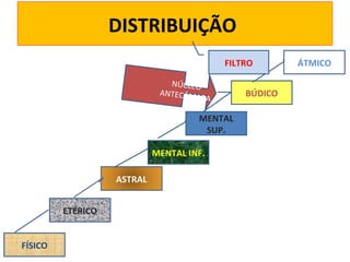 DISTRIBUIÇÃO
FILTRO
NÚCLEO
ANTECÂM
ARA

MENTAL
SUP.
MENTAL INF.
ASTRAL
ETÉRICO
FÍSICO

BÚDICO

ÁTMICO

 