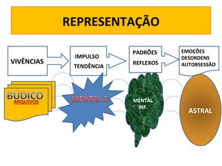 REPRESENTAÇÃO
VIVÊNCIAS

ARQUIVOS

IMPULSO
TENDÊNCIA

PADRÕES
REFLEXOS

MENTAL
INF.

EMOÇÕES
DESORDENS
EMEM
AUTOBSESSÃO

ASTRAL

 