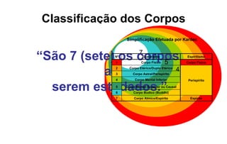 Classificação dos Corpos
1. Corpo Físico                       Simplificação Efetuada por Kardec

2. Corpo Etérico ou Duplo
         “São 7 (sete) os corpos
   Etérico
                              5
                                 Nº
                                 1
                                              7Esoterismo
                                                      6
                                               Corpo Físico
                                                                        Espiritismo
                                                                        Corpo Físico
3. Corpo Astral ou Perispírito
                    a
4. Corpo Mental Inferior
                                42
                                 3
                                 4
                                        Corpo Etérico/Duplo Etérico
                                          Corpo Astral/Perispírito
                                           Corpo Mental Inferior
                                                                        3
                                                                        Perispírito

           serem estudados.”
5. Corpo Mental Superior
6. Corpo Búdico
                                 5
                                 6
                                      Corpo Mental Superior ou Causal
                                          Corpo Budico (Buddhi)
                                                                              2
                                                                                       1
                                 7         Corpo Atmico/Espírito          Espírito
7. Corpo Átmico ou Espírito
 