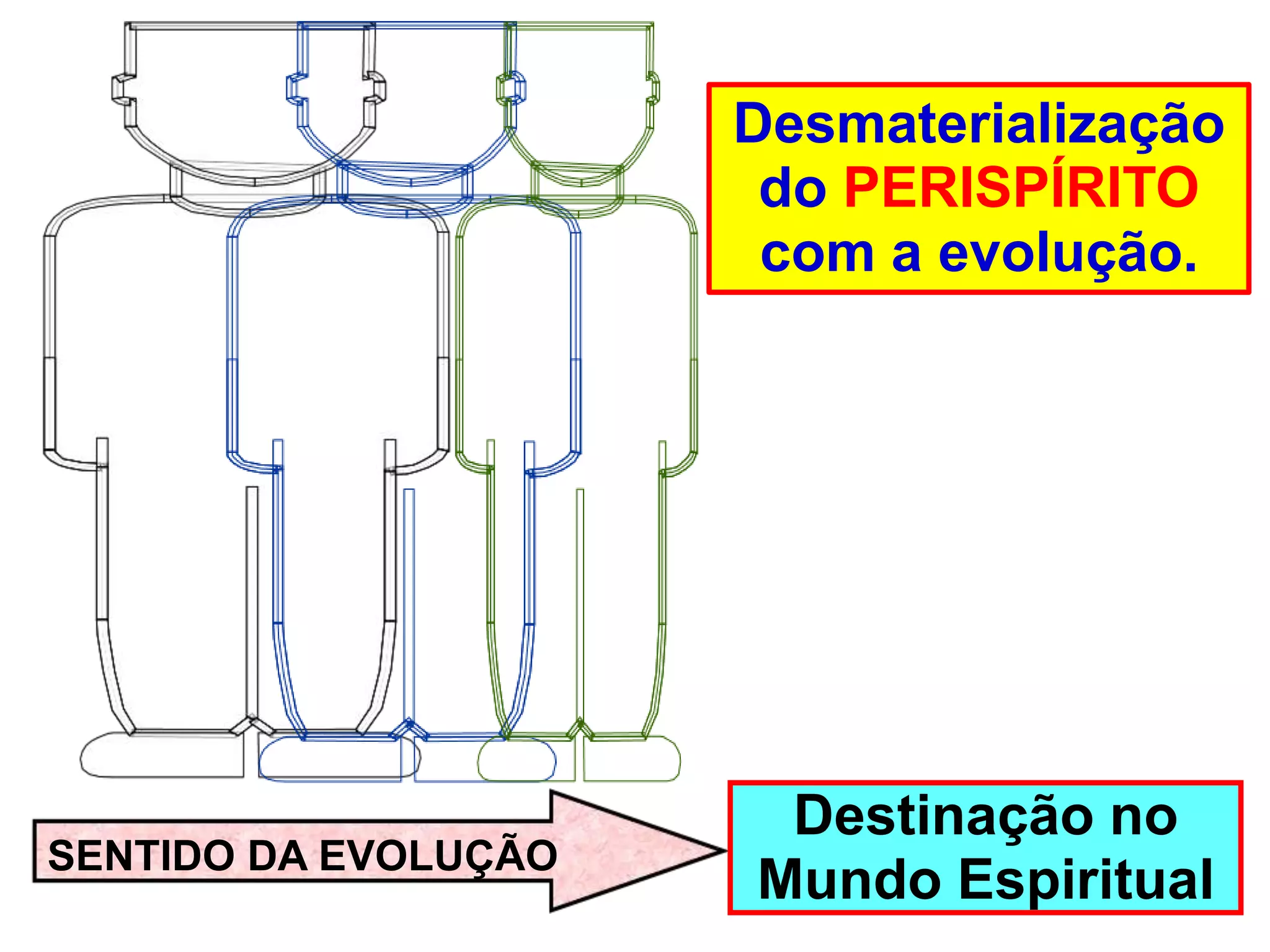 Desmaterialização
do PERISPÍRITO
com a evolução.
Destinação no
Mundo Espiritual
SENTIDO DA EVOLUÇÃO
 