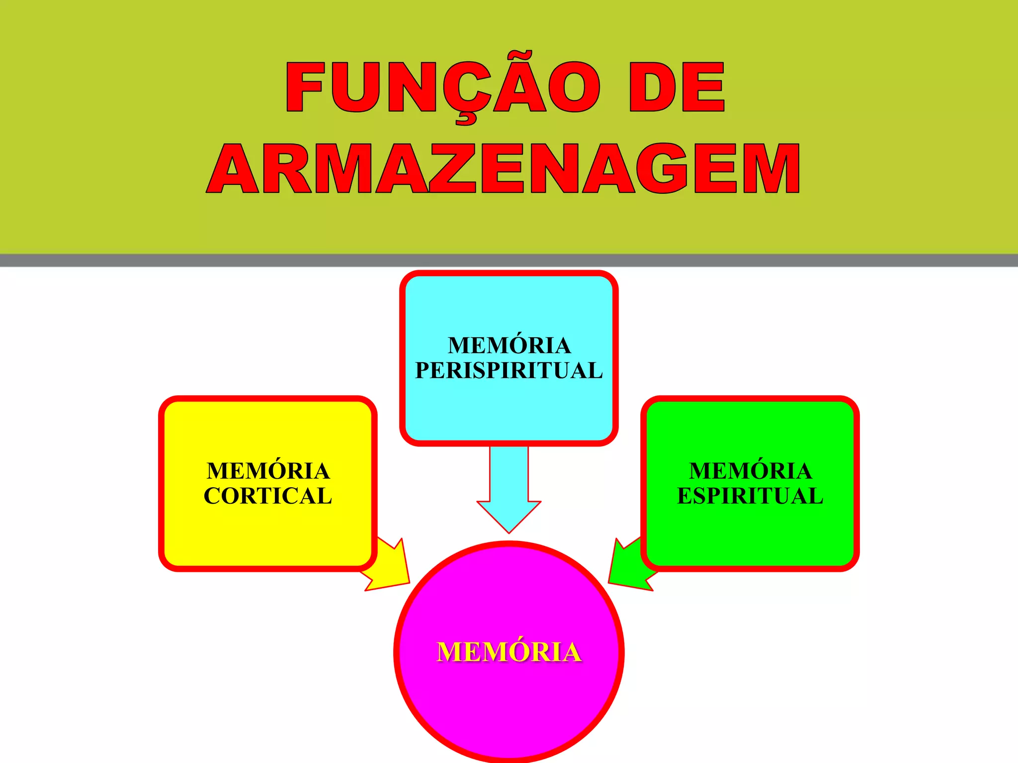 MEMÓRIA
MEMÓRIA
CORTICAL
MEMÓRIA
PERISPIRITUAL
MEMÓRIA
ESPIRITUAL
 