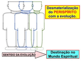 Desmaterialização
do PERISPÍRITO
com a evolução.
Destinação no
Mundo Espiritual
SENTIDO DA EVOLUÇÃO
 