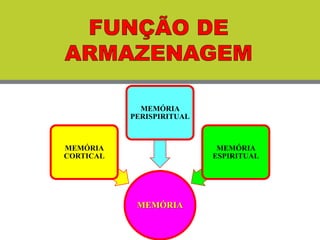 MEMÓRIA
MEMÓRIA
CORTICAL
MEMÓRIA
PERISPIRITUAL
MEMÓRIA
ESPIRITUAL
 