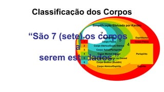 Classificação dos Corpos
1. Corpo Físico                        Simplificação Efetuada por Kardec

2. Corpo Etérico ou Duplo
   Etérico “São 7 (sete) os corpos
                               6 Nº
                                 5
                                              7
                                                Esoterismo              Espiritismo

3. Corpo Astral ou Perispírito   1             Corpo Físico             Corpo Físico


                      a
4. Corpo Mental Inferior
                                 2
                                 3
                                   4    Corpo Etérico/Duplo Etérico
                                          Corpo Astral/Perispírito      3
5. Corpo Mental Superior                                                        2
             serem estudados.”
                                 4         Corpo Mental Inferior         Perispírito
                                 5    Corpo Mental Superior ou Causal                  1
6. Corpo Búdico                  6        Corpo Budico (Buddhi)

7. Corpo Átmico ou Espírito      7         Corpo Atmico/Espírito          Espírito
 