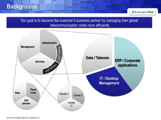 BackgroundOur goal is to become the customer’s business partner by managing their global telecommunication costs more efficiently .VoIPTrunkingVoIPdelivery
