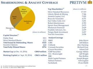 28 
SHAREHOLDING& ANALYSTCOVERAGE 
(1) 
As of Oct. 29, 2014; ownership calculated on an undiluted basis. 
(2) 
As of Nov. 17, 2014. Source: IPREO, SEDI 
Top Shareholders(2) 
(sharesin millions) 
SilverStandard Resources 
17.319 
LibertyMetals & Mining 
7.346 
AristeiaCapital, LLC 
7.025 
Royce & Associates 
4.271 
Sun Valley Gold, LLC 
3.451 
Robert Quartermain 
2.783 
SprottAsset Management 
2.675 
Mackenzie Financial 
2.629 
Franklin Advisors, Inc. 
2.479 
NorgesBank Investment 
2.457 
Van EckAssociates 
2.038 
Analyst Coverage 
BMO 
John Hayes 
CIBC 
JeffKilleen 
Citibank 
AlexHacking 
CormarkSecurities 
RichardGray 
Cowen Securities 
AdamGraf 
GMP Securities 
George Albino 
H.C. Wainwright 
Jeff Wright 
RBC 
Dan Rollins 
Roth Capital Partners 
Joseph Reagor 
SalmanPartners 
Ash Guglani 
Scotiabank 
OvaisHabib 
Capital Structure(1) 
PublicFloat 
99.5 
Silver Standard Shares 
17.3 
Total Issued& Outstanding Shares 
116.8 
Incentive Options 
10.8 
Total Fully Diluted Shares 
127.6 
Market Cap(atDec. 10, 2014) 
C$819 million 
Working Capital (at Sept.30, 2014) 
C$65.1 million 
(shares in millions) 
Silver Standard, 15 % 
Institutions, 52% 
Management, 4% 
Retail, 30%  