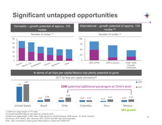 (1) Minimum stage length of 170 miles
(2) Growth potentital figures calculated as of March 2018
(3) Minimum stage length of 400 miles; CAM stands for Central America; SAM stands for South America
(4) Source: BTS, ANAC, JAC, Aerocivil, MTC, DGAC and IMF April 2018 estimates
Note: 46% of domestic market growth attributable to Volaris from 2006-2017
2.26
0.25 0.25 0.24 0.13 0.25
2.62
0.44
0.63
0.25 0.37 0.37
United States Brazil Chile Colombia Peru Mexico
2007
2017
Significant untapped opportunities
0
25
50
75
100
USA (VFR) USA (Leisure) CAM, SAM,
Canada,
Caribbean
Domestic – growth potential of approx. 105
routes
International – growth potential of approx. 124
routes (2)
Number of routes (1) Number of routes (3)
In terms of air trips per capita Mexico has plenty potential to grow
2017 air trips per capita (domestic)(4)
0
10
20
30
40
50
48% growth
33M potential additional passengers at Chile’s level
15
 