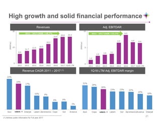 (1) Airlines public information for Full year 2017
High growth and solid financial performance
Revenue CAGR 2011 – 2017 (1)
Revenues Adj. EBITDAR
1Q18 LTM Adj. EBITDAR margin
21
 