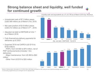 Source: Airlines public information for 1Q 2018, Non-USD data converted to USD using an end of period exchange rate for the period
(1) Excluding supplemental and contingent rent for adjusted debt
Strong balance sheet and liquidity, well funded
for continued growth
Adj. net debt / EBITDAR 1Q 2018
Liquidity-cash and equivalents as a % of LTM as of March 2018 Op. Revenue
• Unrestricted cash of $7.3 billion pesos
(US$ 399 million) as of March 31st, 2018.
• Net cash position of $3.9 billion pesos
(US$ 212 million) as of March 31st , 2018.
• Adjusted net debt to EBITDAR of 4.8x (1)
as of March 2018.
• Fully financed pre-delivery payments for
deliveries up to 2021.
• Expected 2018 net CAPEX (US $110 to
$150 million):
-PDPs: from US $50 to $70 million, net of
PDP reimbursements (includes 1 A/c
deliveries)
-Major maintenance: from US $50 to $60
million
-Other: from US $10 to $20 million
22
(1)
 