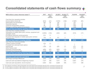 Consolidated statements of cash flows summary
(1) 2017 figures converted to USD at December end of the period spot exchange rate $19.74 for convenience purposes only
(2) 1Q 2017 figures converted to USD at March end of the period spot exchange rate $18.81 for convenience purposes only
(3) 1Q 2018 figures converted to USD at March end of the period spot exchange rate $18.34 for convenience purposes only
MXN millions unless otherwise stated (3) 2017 2017 (1) 1Q 2017 1Q 2017 (2) 1Q 2018 1Q 2018(3)
(USD
millions)
(USD
millions)
(USD
millions)
Cash flow from operating activities
Income before income tax (813) (41) (1,873) (100) (1,597) (87)
Depreciation and amortization 549 28 128 7 132 7
Guarantee deposits 57 3 380 20 525 29
Unearned transportation revenue 65 3 791 42 1,007 55
Changes in working capital and provisions 1,127 57 1,043 55 1,026 56
Net cash flows provided by operating activities 986 50 469 25 1,093 60
Cash flow from investing activities
Acquisitions of rotable spare parts, furniture, equipment and
intangible assets
(2,653) (134) (443) (24) (313) (17)
Pre-delivery payments reimbursements 214 11 - - - -
Proceeds from disposals of rotable spare parts, furniture
and equipment
178 9 101 5 - -
Net cash flows used in investing activities (2,260) (115) (342) (18) (313) (17)
Cash flow from financing activities
Treasury shares purchase (10) (1) - - - -
Proceeds from exercised stock options 1 - - - 1 -
Interest paid (105) (5) (20) (1) (31) (2)
Other finance costs - - - - (17) (1)
Payments of financial debt (925) (47) (287) (15) - -
Proceeds from financial debt 2,438 123 481 26 112 6
Net cash flows provided by financing activities 1,398 71 174 9 65 4
Increase in cash and cash equivalents 124 6 300 16 844 46
Net foreign exchange differences (244) (12) (533) (28) (478) (26)
Cash and cash equivalents at beginning of period 7,071 358 7,071 376 6,951 379
Cash and cash equivalents at end of period 6,951 352 6,839 364 7,317 399
27
 