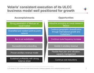 Volaris’ consistent execution of its ULCC
business model well positioned for growth
(1) On January 16, 2018; Volaris and Frontier Airlines executed a Codeshare agreement, and is undergoing regulatory approvals
Accomplishments Opportunities
Strong penetration of Mexican air
travel market
Strong penetration of Mexican air
travel market
Diversified and resilient point-to-point
network
Bus to air substitution
Successful price unbundling
Proven ancillary revenue modelProven ancillary revenue model
Sustained profitability with strong
balance sheet
Continue geographic diversification
through international growth and
Codeshare (1)
Continue geographic diversification
through international growth and
Codeshare (1)
Attractive emerging air travel market in
Mexico
Attractive emerging air travel market in
Mexico
Flexible fleet plan and utilization;
capacity management
Flexible fleet plan and utilization;
capacity management
Continue cost reductionsContinue cost reductions
Continue route frequency increaseContinue route frequency increase
Upside in ancillary revenueUpside in ancillary revenue
5
 