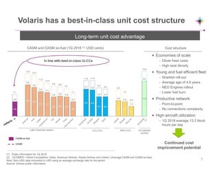 Volaris has a best-in-class unit cost structure
(1) Public information for 1Q 2018
(2) DCOMPS = Direct Competitors: Delta, American Airlines, Alaska Airlines and United | (Average CASM and CASM ex-fuel)
Note: Non-USD data converted to USD using an average exchange rate for the period
Source: Airlines public information
Long-term unit cost advantage
Cost structureCASM and CASM ex-fuel (1Q 2018 (1), USD cents)
• Economies of scale
- Dilute fixed costs
- High seat density
• Young and fuel efficient fleet
- Sharklet roll-out
- Average age of 4.6 years
- NEO Engines rollout
- Lower fuel burn
• Productive network
- Point-to-point
- No connections complexity
• High aircraft utilization
- 1Q 2018 average 13.2 block
hours per day
Continued cost
improvement potential
CASM ex-fuel
CASM
7
 