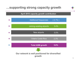 …supporting strong capacity growth
Joining existing airports
Additional frequencies
New airports
Total ASM growth
April 2018 capacity growth contribution
Our network is well positioned for diversified
growth
=
+
+
Volaris Costa Rica
+
+
( 0.1% )
3.4%
0.0%
5.6%
2.3%
10
 