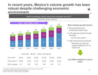 Main industry growth drivers
• Strong demand and
increasing middle class
• LCC gaining market through
low fares
45.3% LCC share(1)
• High improvement potential:
-Domestic air trips per
capita in Mexico 0.37 vs.
Chile 0.63
4.2x GDP multiplier in recent
years
In recent years, Mexico’s volume growth has been
robust despite challenging economic
environment
(1) Considers Volaris and VivaAerobus domestic market share as of April 2018
(2) Values according to INEGI´s new methodology
Source: DGAC-SCT, INEGI and Banco de México
Mexico passenger market volume has increased since 2011
Passenger volume (millions)
12
8.3% 8.3% 8.3% 12.3% 10.4% 8.6%
4.0% 1.4% 2.1% 2.5% 2.3% 2.3%
2.1 5.8 4.0 4.9 4.5 3.7
Yoy growth
GDP growth (2)
GDP multiplier
 