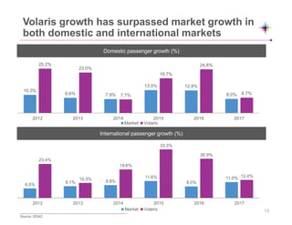 6.5%
8.1% 8.8%
11.6%
8.0%
11.0%
23.4%
10.3%
19.6%
33.3%
26.9%
12.4%
2012 2013 2014 2015 2016 2017
Market Volaris
Volaris growth has surpassed market growth in
both domestic and international markets
Domestic passenger growth (%)
10.3%
8.6% 7.9%
13.0% 12.8%
8.0%
25.2%
23.0%
7.7%
19.7%
24.8%
8.7%
2012 2013 2014 2015 2016 2017
Market Volaris
International passenger growth (%)
Source: DGAC
13
 