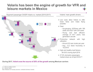 Volaris has been the engine of growth for VFR and
leisure markets in Mexico
Segment passenger CAGR Volaris vs. market (2010-2017) Volaris’ main growth drivers
• Low costs allow Volaris to offer
lower fares and make flying
possible
• Fleet
- Up-gauging: A320neo with 186
seats and A321 with 230 seats
- Young and fuel efficient:
average of 4.8(1) years; new
generation aircraft
• Productive network with high
utilization
- Around 20 new routes per year
- Avg. 13.2 block hours/day in
1Q 2018
• High and healthy load factors
84.5%% during April 2018
• 27.9% domestic passengers
market share as of April 2018.(2)
During 2017, Volaris was the source of 26% of the growth among Mexican carriers
(1) Data as of March 2018
(2) Source: DGAC
Note: Markets not mutually exclusive, contested domestic markets
Market
growth
Volaris
growth
19%
Tijuana
Hermosillo
Culiacan
Vallarta
Guadalajara
Mexico City
Cancun
Monterrey
38%
10% 12%
17%5%
9%
8% 23%
13% 27%
Los Cabos
10% 28%
11% 34%
8% 19%
11% 61%
14
 