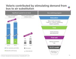 2012 2016
First, economy and other
Executive and luxury
Volaris contributed by stimulating demand from
bus to air substitution
Bus switching program
(1) Source: Secretaría de Comunicaciones y Transportes (SCT), 2017
Significant upside for air travel
Total air travel passengers
in Mexico (mm)
Total bus passengers in
Mexico (mm)
Trial
Ticket giveaway
#Nomáscamión
First sell
Strong conversion
rate
ULCC model
Attracting 1st
time flyers
Mass media campaigns
“Tarifa no + camion” positioning
Digital capabilities
Education
2,729
3,004
74 82
2,655 2,922
90
2012 2017
16
2012 2017
55
Domestic
International
 