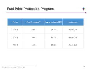 (1) Approximate percentage of gallons hedged
Fuel Price Protection Program
Period Total % hedged(1)
Avg. price (gal/USD$) Instrument
2Q18 60% $1.74 Asian Call
3Q18 55% $1.78 Asian Call
4Q18 45% $1.85 Asian Call
24
 