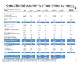 (1) 2017 figures converted to USD at December end of the period spot exchange rate $19.74 for convenience purposes only
(2) 1Q 2017 figures converted to USD at March end of the period spot exchange rate $18.81 for convenience purposes only
(3) 1Q 2018 figures converted to USD at March end of the period spot exchange rate $18.34 for convenience purposes only
Consolidated statements of operations summary
MXN millions unless otherwise
stated (3) 2017 2017(1) 1Q 2017 1Q 2017 (2) 1Q 2018 1Q 2018 (3)
% of total
operating
revenues
(USD millions) (USD millions) (USD millions)
Passenger revenues:
Fares revenues 17,791 901 4,025 214 3,886 212 66.4
Other passenger revenues 5,858 297 1,382 73 1,648 90 28.2
Non-passenger revenues:
Cargo 171 9 41 2 49 3 0.8
Other non-passenger revenues 968 49 251 13 2,069 15 4.6
Total operating revenues 24,788 1,256 5,699 302 5,850 319 100
Other operating income (97) (5) (1) - (1) - -
Fuel 7,256 368 1,892 101 2,175 119 37.2
Aircraft and engine rent
expenses 6,073 308 1,699 90 1,596 87 27.3
Landing, take off and navigation
expenses 4,010 203 1,035 55 1,125 61 19.2
Salaries and benefits 2,824 143 696 37 746 41 12.8
Sales, marketing and distribution
expenses 1,692 86 358 19 357 19 6.1
Maintenance expenses 1,433 73 351 19 351 19 6
Other operating expenses 1,088 55 269 14 274 15 4.7
Depreciation and amortization 549 28 128 7 132 7 2.3
Total operating expenses 24,827 1,258 6,428 342 6,757 368 115.5
EBIT (39) (2) (729) (39) (906) (49) (15.5)
Operating margin (%) (0.02) (0.02) (12.8) (12.8) (15.5) (15.5)
EBITDAR 6,583 334 1,098 58 822 45 14.1
EBITDAR margin (%) 26.5 26.5 19.3 19.3 14 14
Finance income 106 5 21 1 34 2 0.6
Finance cost (86) (4) (21) (1) (34) (2) (0.6)
Exchange loss, net (794) (40) (1,145) (61) (691) (38) (11.9)
Income tax benefit 161 8 556 30 479 26 8.2
Net loss (652) (33) (1,318) (70) (1,118) (61) (19.1)
Net margin (%) (2.6) (2.6) (23.1) (23.1) (19.11) (19.11)
EPS Basic & Diluted (MXN) (0.64) (0.03) (1.30) (0.07) (1.11) (0.06)
EPADS Basic & Diluted (MXN) (6.44) (0.33) (13.02) (0.69) (11.05) (0.60)
25
 