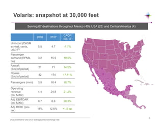Volaris: snapshot at 30,000 feet
(1) Converted to USD at an average period exchange rate
Serving 67 destinations throughout Mexico (40), USA (23) and Central America (4)
2008 2017
CAGR
(08-17)
Unit cost (CASM
ex-fuel; cents,
USD)(1)
5.5 4.7 -1.7%
Passenger
demand (RPMs,
bn)
3.2 15.9 19.5%
Aircraft
(End of period)
21 71 14.5%
Routes
(End of period)
42 174 17.11%
Passengers (mm) 3.5 16.4 18.7%
Operating
revenue
(bn, MXN)
4.4 24.8 21.2%
Adj. EBITDAR
(bn. MXN)
0.7 6.6 28.3%
Adj. ROIC (pre-
tax)
11% 12.6% +1.5 pp.
3
 