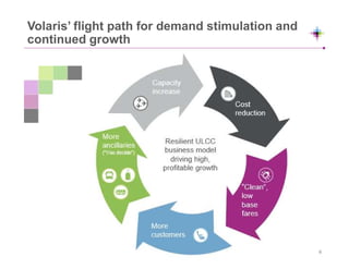 Volaris’ flight path for demand stimulation and
continued growth
4
 