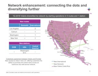 Note: Excludes routes and stations announced to start operations
Network enhancement: connecting the dots and
diversifying further
1Q 2018 Volaris diversified its network by starting operations in 5 routes and 1 station
New International
New Domestic
New Volaris Costa Rica
Codeshare agreement between Volaris and Frontier
New access to cities in the U.S. offering customers the
ability to purchase the lowest fares across an
extensive and well-served network.
9
New routes
Domestic International
Los Angeles - 2
Cancun - 1
Washington - 1
New York -- 1
New stations
DOM USA
Central
America
-
Washington
D.C.
-
 
