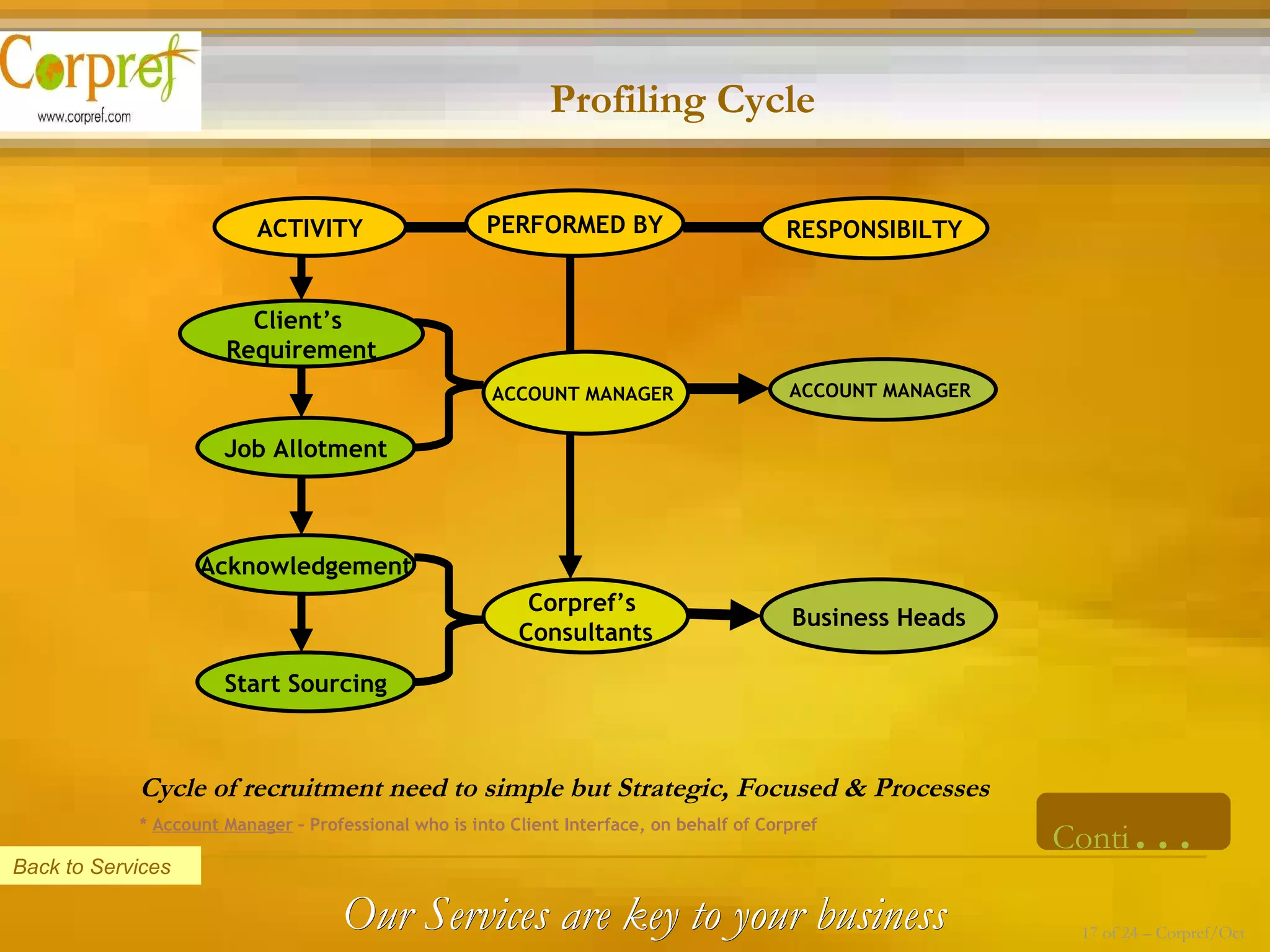 Conti … Profiling Cycle Cycle of recruitment need to simple but Strategic, Focused & Processes *  Account Manager  – Professional who is into Client Interface, on behalf of Corpref Back to Services Our Services are key to your business 17 of 24 – Corpref/Oct ACTIVITY Client’s  Requirement PERFORMED BY RESPONSIBILTY Job Allotment Acknowledgement Start Sourcing Corpref’s  Consultants ACCOUNT MANAGER  ACCOUNT MANAGER  Business Heads 