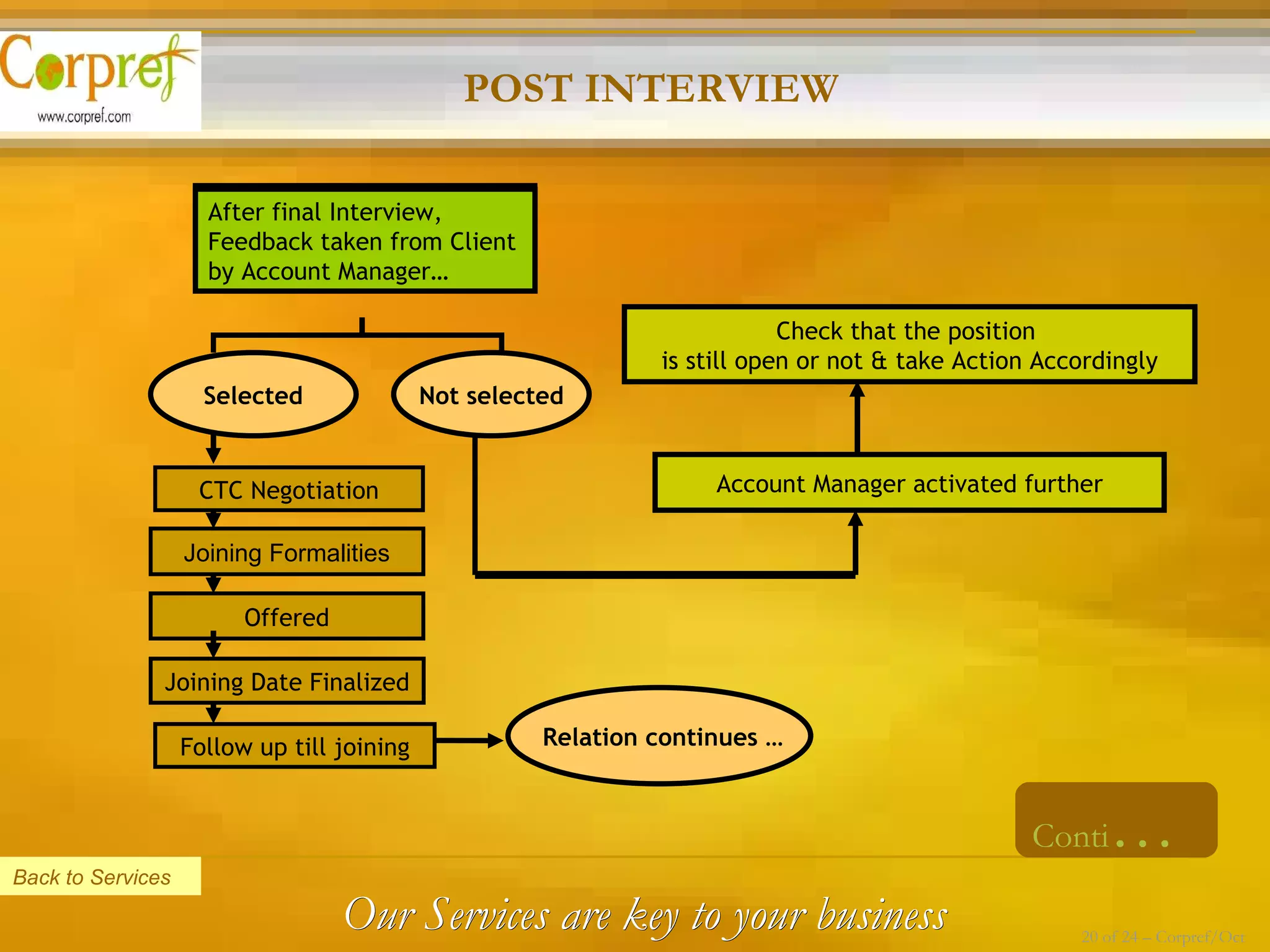 Conti … POST INTERVIEW Back to Services Our Services are key to your business 20 of 24 – Corpref/Oct After final Interview,  Feedback taken from Client by Account Manager… Selected Not selected CTC Negotiation Joining Formalities Offered Joining Date Finalized Follow up till joining Check that the position  is still open or not & take Action Accordingly Account Manager activated further Relation continues … 