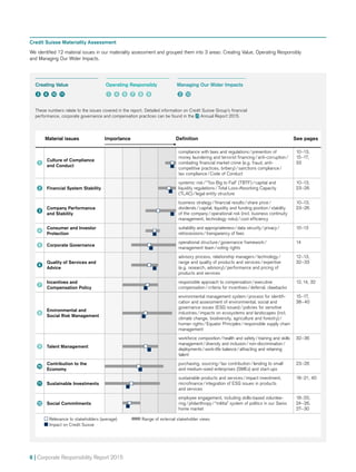 6 | Corporate Responsibility Report 2015
Credit Suisse Materiality Assessment
We identified 12 material issues in our materiality assessment and grouped them into 3 areas: Creating Value, Operating Responsibly
and Managing Our Wider Impacts.
Material issues Importance Definition See pages
1
Culture of Compliance
and Conduct
compliance with laws and regulations / prevention of
money laundering and terrorist financing / anti-corruption / 
combating financial market crime (e.g. fraud, anti-
competitive practices, bribery) / sanctions compliance / 
tax compliance / Code of Conduct
10–13,
15–17,
33
2 Financial System Stability
systemic risk / “Too Big to Fail” (TBTF) / capital and
liquidity regulations / Total Loss-Absorbing Capacity
(TLAC) / legal entity structure
10–13,
23–26
3
Company Performance
and Stability
business strategy / financial results / share price / 
dividends / capital, liquidity and funding position / stability
of the company / operational risk (incl. business continuity
management, technology risks) / cost efficiency
10–13,
23–26
4
Consumer and Investor
Protection
suitability and appropriateness / data security / privacy / 
retrocessions / transparency of fees
10–13
5 Corporate Governance
operational structure / governance framework / 
management team / voting rights
14
6
Quality of Services and
Advice
advisory process, relationship managers / technology / 
range and quality of products and services / expertise
(e.g. research, advisory) / performance and pricing of
products and services
12–13,
32–33
7
Incentives and
Compen­sation Policy
responsible approach to compensation / executive
compensation / criteria for incentives / deferral, clawbacks
12, 14, 32
8
Environmental and
Social Risk Management
environmental management system / process for identifi­
cation and assessment of environmental, social and
governance issues (ESG issues) / policies for sensitive
industries / impacts on ecosystems and landscapes (incl.
climate change, biodiversity, agriculture and forestry) / 
human rights / Equator Principles / responsible supply chain
management
15–17,
38–40
9 Talent Management
workforce composition / health and safety / training and skills
management / diversity and inclusion / non-discrimination / 
deployments / work-life balance / attracting and retaining
talent
32–36
10
Contribution to the
Economy
purchasing, sourcing / tax contribution / lending to small
and medium-sized enterprises (SMEs) and start-ups
23–26
11 Sustainable Investments
sustainable products and services / impact investment,
microfinance / integration of ESG issues in products
and services
18–21, 40
12 Social Commitments
employee engagement, including skills-based voluntee­
ring / philanthropy / “militia” system of politics in our Swiss
home market
18–20,
24–26,
27–30
Creating Value Operating Responsibly Managing Our Wider Impacts
These numbers relate to the issues covered in the report. Detailed information on Credit Suisse Group’s financial
performance, corporate governance and compen­sation practices can be found in the Annual Report 2015.
Relevance to stakeholders (average)	 Range of external stakeholder views
Impact on Credit Suisse
2 1263 1110 8 951 4 7
 