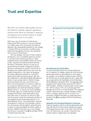 10 | Corporate Responsibility Report 2015
5
6
7
8
9
10
11
12
Trust and Expertise
We offer our clients high-quality service
and advice, actively support regulatory
reforms and strive to maintain a rigorous
compliance and control culture in order
to reinforce trust in our bank.
2015 was a year of transition for Credit Suisse.
Following the CEO succession in July, we conducted
an in-depth review of our businesses and long-term
objectives. We subsequently presented our new strategy
in October 2015 and announced a simplified organi­­-
zational and management structure, thus setting the
future course for Credit Suisse.
Our new strategy is focused on three fundamen-
tal objectives. First, to profitably expand our position
in our Swiss home market by growing our newly
established Swiss Universal Bank division that serves
private, corporate and institutional clients primarily
domiciled in Switzerland. Second, to scale up our
private banking and wealth management activities.
We want to accelerate our growth in Asia Pacific by
allocating more capital to the division and to serving
wealthy entrepreneurs in this region by leveraging
the strong collaboration between our investment
banking and private banking businesses. We have
also established an International Wealth Management
division to serve private clients in Western Europe,
Central and Eastern Europe, Latin America and
Africa. Our third objective is to continue to right-size
our investment banking businesses – primarily in our
Global Markets and Investment Banking  Capital
Markets divisions – by focusing on those capabilities
that directly support our private banking and wealth
management activities, while significantly scaling
back other areas. In particular, our efforts to right-
size the business include the accelerated reduction of
risk-weighted assets and leverage exposure in our
Global Markets division. These optimization measures
are designed to create the most profitable combina-
tion of businesses with the highest capital efficiency
to deliver increased profitability and lower volatility in
earnings. Detailed information on our new strategy
and structure is provided in the  Annual Report 2015
of Credit Suisse Group AG.
Strengthening Our Capital Base
To ensure that Credit Suisse has a strong capital posi-
tion to implement its strategy, capture the most promising
growth opportunities and be prepared for future regula-
tory changes, we completed a capital increase in Decem-
ber 2015 by way of a private placement and a rights offer-
ing, as approved by the shareholders at the Extraordinary
General Meeting in November 2015. The aggregate gross
proceeds of the capital increase amounted to a total of
CHF 6.0 billion, resulting in a look-through common equity
tier 1 (CET1) ratio of 11.4% and a look-through CET1
leverage ratio of 3.3% as of year-end 2015. This additional
capital is expected to give us greater flexibility to imple-
ment our strategic objectives and to re-invest in our
businesses. Detailed information on capital measures is
provided in the  Annual Report 2015 of Credit Suisse
Group AG.
Adapting to the Changing Regulatory Landscape
Extensive regulatory reforms are being implemented world-
wide with the aim of reinforcing the stability and integrity
of the global financial system in the wake of the financial
crisis. At Credit Suisse, we consider it important to be
actvely involved in shaping these new standards.
Strengthening of Look-through CET1 Capital Ratio
20132012 2014 2015
11.4%
10.1%10.0%
8.0%
 