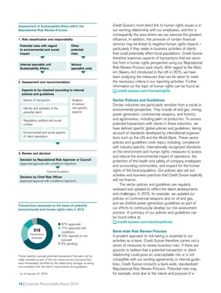 16 | Corporate Responsibility Report 2015
Credit Suisse’s most direct link to human rights issues is in
our working relationship with our employees, and this is
consequently the area where we can exercise the greatest
influence. In addition, the provision of certain financial
services may be linked to negative human rights impacts –
particularly if they relate to business activities of clients
that could potentially affect local populations. Credit Suisse
therefore examines aspects of transactions that are sensi-
tive from a human rights perspective using our Reputational
Risk Review Process (see chart). With regard to the Mod-
ern Slavery Act introduced in the UK in 2015, we have
been analyzing the measures that can be taken to meet
the necessary criteria in our reporting activities. Further
information on the topic of human rights can be found at:
 credit-suisse.com/humanrights
Sector Policies and Guidelines
Certain industries are particularly sensitive from a social or
environmental perspective. They include oil and gas, mining,
power generation, controversial weapons, and forestry
and agribusiness, including palm oil production. To assess
potential transactions with clients in these industries, we
have defined specific global policies and guidelines, taking
account of standards developed by international organiza-
tions such as the UN and the World Bank. These sector
policies and guidelines cover topics including: compliance
with industry-specific, internationally recognized standards
on the environment and human rights; measures to assess
and reduce the environmental impact of operations; the
protection of the health and safety of company employees
and surrounding communities; and respect for the human
rights of the local population. Our policies also set out
activities and business practices that Credit Suisse explicitly
will not finance.
The sector policies and guidelines are regularly
reviewed and updated to reflect the latest developments
and challenges. In 2015, for example, we updated our
policies on controversial weapons and on oil and gas,
and we drafted power generation guidelines as part of
our efforts to continuously develop our risk assessment
process. A summary of our policies and guidelines can
be found online at:
 credit-suisse.com/sectorpolicies
Bank-wide Risk Review Process
A prudent approach to risk-taking is essential to our
activities as a bank. Credit Suisse therefore carries out a
series of measures to review business risks. If there are
grounds to believe that a potential transaction or client
relationship could pose an unacceptable risk or is not
compatible with our existing agreements or internal guide-
lines, Credit Suisse conducts a bank-wide, standardized
Reputational Risk Review Process. Potential risks may,
for example, arise due to the nature and purpose of a
Assessment of Sustainability Risks within the
Reputational Risk Review Process
Aspects to be checked according to internal
policies and guidelines
Transactions assessed on the basis of potential
environmental and human rights risks in 2015
Decision by Chief Risk Officer
(approval/approval with conditions/rejection)
Decision by Reputational Risk Approver or Council
(approval/approval with conditions/rejection)
Internal specialist unit
Sustainability Affairs
Potential risks with regard
to environmental and social
impact
Various
specialist units
Other
potential
risks
	67% approved
	17% approved with
conditions
	10% rejected or not
pursued
	6% pending1
These statistics exclude potential transactions that were not for-
mally reviewed as part of the risk review process because they
were immediately identified by the relationship manager as being
non-compliant with the bank’s requirements and guidelines.
1
as of January 31, 2016.
519
transactions
assessed
Nature of transaction
Identity and activities of the
potential client
Regulatory, political and social
context
Analysis
of various
risk-specific
aspects
Environmental and social aspects
of client operations
1. Risk classification and responsibility
2. Assessment and recommendation
3. Review and decision
Optional escalation
 