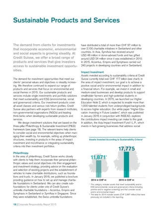 18 | Corporate Responsibility Report 2015
have distributed a total of more than CHF 97 million to
over 2,100 charitable initiatives in Switzerland and other
countries. In Asia, SymAsia has received around
USD 48 million in donor-advised funds and has gifted
around USD 24 million since it was established in 2010.
In 2015, Accentus, Empiris and Symphasis carried out
240 projects in developing countries and in Switzerland.
Impact Investment
Assets invested according to sustainability criteria at Credit
Suisse currently total over CHF 17.7 billion (see chart). In
the area of impact investment, our goal is to achieve a
positive social and/or environmental impact in addition to
a financial return. For example, we invest in small and
medium-sized businesses and develop products to support
smallholder farmers and high-potential students in
developing countries. In 2015, we launched our Higher
Education Note 2, which is expected to enable more than
1,000 talented students from underprivileged backgrounds
to access higher education. Our white paper “Higher Edu-
cation: Investing in Future Leaders”, which was published
in January 2016 in conjunction with INSEAD, explores
the contributions impact investing can make to this goal.
In addition, the Asia Impact Investment Fund I L.P., which
invests in fast-growing businesses that address social
The demand from clients for investments
that incorporate economic, environmental
and social aspects is growing steadily. At
Credit Suisse, we offer a broad range of
products and services that give investors
access to sustainable investment opportu-
nities.
The demand for investment opportunities that meet our
clients’ personal values and objectives is steadily increas-
ing. We therefore continued to expand our range of
products and services that focus on environmental and
social themes in 2015. Our sustainable products and
services include single investments and portfolio solutions
that meet sustainability and ESG (environmental, social
and governance) criteria. Our investment products cover
all asset classes and various risk/return profiles. Credit
Suisse also partners with experts from research institutes,
non-governmental organizations (NGOs) and leading
think-tanks when developing sustainable products and
services.
We design investment solutions that are based on the
three-pillar Philanthropy  Sustainable Investment (PSI)
framework (see page 19). The relevant teams help clients
to consider social and environmental objectives when man­
aging their wealth by, for example, setting up philanthropic
structures, investing in products in the areas of impact
investment and microfinance or integrating sustainability
criteria into their investment portfolios.
Philanthropy
In the area of philanthropy, Credit Suisse works closely
with clients to help them incorporate their personal philan-
thropic values and social objectives into their engagement
and investment strategy, providing advice on the evaluation
and selection of existing projects and the establishment of
vehicles to make charitable distributions, such as founda-
tions and trusts. In January 2016, we published a brochure
providing guidance on how to set up and manage charita-
ble foundations in Switzerland. We can also create sub-
foundations for clients under one of Credit Suisse’s
umbrella charitable foundations – Accentus, Empiris and
Symphasis in Switzerland or SymAsia in Singapore. Since
they were established, the Swiss umbrella foundations
­­Sustainable Products and Services
Assets Invested According to Sustainability Criteria¹
2015 in CHF m2014 in CHF m
17,775
11,8712
1
	 This category includes assets that meet sustainability and/or
ESG (environmental, social and governance) criteria (including
positive and/or negative screening) and that consider social
and/or environmental impact.
2
	 The data for 2014 includes assets (CHF 2,897 million) that were
previously not included in the reporting.
 