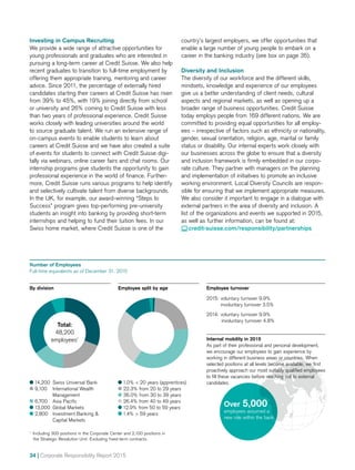 34 | Corporate Responsibility Report 2015
Investing in Campus Recruiting
We provide a wide range of attractive opportunities for
young professionals and graduates who are interested in
pursuing a long-term career at Credit Suisse. We also help
recent graduates to transition to full-time employment by
offering them appropriate training, mentoring and career
advice. Since 2011, the percentage of externally hired
candidates starting their careers at Credit Suisse has risen
from 39% to 45%, with 19% joining directly from school
or university and 26% coming to Credit Suisse with less
than two years of professional experience. Credit Suisse
works closely with leading universities around the world
to source graduate talent. We run an extensive range of
on-campus events to enable students to learn about
careers at Credit Suisse and we have also created a suite
of events for students to connect with Credit Suisse digi-
tally via webinars, online career fairs and chat rooms. Our
internship programs give students the opportunity to gain
professional experience in the world of finance. Further-
more, Credit Suisse runs various programs to help identify
and selectively cultivate talent from diverse backgrounds.
In the UK, for example, our award-winning “Steps to
Success” program gives top-performing pre-university
students an insight into banking by providing short-term
internships and helping to fund their tuition fees. In our
Swiss home market, where Credit Suisse is one of the
country’s largest employers, we offer opportunities that
enable a large number of young people to embark on a
career in the banking industry (see box on page 35).
Diversity and Inclusion
The diversity of our workforce and the different skills,
mindsets, knowledge and experience of our employees
give us a better understanding of client needs, cultural
aspects and regional markets, as well as opening up a
broader range of business opportunities. Credit Suisse
today employs people from 169 different nations. We are
committed to providing equal opportunities for all employ-
ees – irrespective of factors such as ethnicity or nationality,
gender, sexual orientation, religion, age, marital or family
status or disability. Our internal experts work closely with
our businesses across the globe to ensure that a diversity
and inclusion framework is firmly embedded in our corpo-
rate culture. They partner with managers on the planning
and implementation of initiatives to promote an inclusive
working environment. Local Diversity Councils are respon-
sible for ensuring that we implement appropriate measures.
We also consider it important to engage in a dialogue with
external partners in the area of diversity and inclusion. A
list of the organizations and events we supported in 2015,
as well as further information, can be found at:
 credit-suisse.com/responsibility/partnerships
Number of Employees
Full-time equivalents as of December 31, 2015
By division Employee split by age Employee turnover
Internal mobility in 2015
As part of their professional and personal development,
we encourage our employees to gain experience by
working in different business areas or countries. When
selected positions at all levels become available, we first
proactively approach our most suitably qualified employees
to fill these vacancies before reaching out to external
candidates.
2015:	voluntary turnover 9.9%
	 involuntary turnover 3.5%
2014:	voluntary turnover 9.9%
	 involuntary turnover 4.8%
Over 5,000
employees assumed a
new role within the bank
Total:
48,200
employees1
	14,200 	Swiss Universal Bank
	9,100 	 International Wealth
	Management
	6,700 	 Asia Pacific
	13,000 	Global Markets
	2,800 	 Investment Banking 
	 Capital Markets
	1.0%  20 years (apprentices)
	22.3% from 20 to 29 years
	36.0% from 30 to 39 years
	26.4% from 40 to 49 years
	12.9% from 50 to 59 years
	1.4%  59 years
1
	 Including 300 positions in the Corporate Center and 2,100 positions in
the Strategic Resolution Unit. Excluding fixed-term contracts.
 