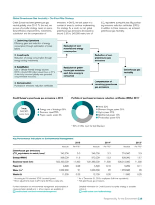 Responsibility for the Environment | 39
Global Greenhouse Gas Neutrality – Our Four-Pillar Strategy
Credit Suisse has been greenhouse gas
neutral globally since 2010. To this end, we
pursue a four-pillar strategy based on opera-
tional efficiency improvements, investments,
substitution and the compensation of
emissions. In 2015, we took action in a
number of areas to continue implementing
this strategy. As a result, our net global
greenhouse gas emissions decreased by
around 2.3% to 240,300 metric tons of
CO2
equivalents during the year. By purchas-
ing emissions reduction certificates (ERCs)
in addition to these measures, we achieved
greenhouse gas neutrality.
Key Performance Indicators for Environmental Management1
2015 20142
20132
Absolute Per FTE3
Absolute Per FTE3
Absolute Per FTE3
Greenhouse gas emissions
(CO2
equivalents in metric tons)4
240,300 5.0 246,000 5.3 274,500 5.9
Energy (MWh) 558,000 11.5 570,000 12.3 639,000 13.7
Business travel (km) 552,430,000 11,400 531,389,000 11,500 528,312,000 11,300
Paper (t) 3,800 0.08 4,400 0.10 5,200 0.11
Water (m3
) 1,038,200 21 1,030,000 22 1,223,600 26
Waste (t) 11,300 0.23 12,100 0.26 11,600 0.25
1
	 According to VfU standard 2013 (rounded figures).
2
	 Minor adjustments made to 2013 and 2014 basic data sets.
3
	 As of December 31, 2015; employees (full-time equivalents).
4
	 Net greenhouse gas emissions.
Further information on environmental management and examples of
measures taken globally and in all our regions are available at:
 credit-suisse.com/environmentalmanagement
Detailed information on Credit Suisse’s four-pillar strategy is available
online at:
 credit-suisse.com/4pillarstrategy
Reduction of own
material and energy
consumption
1. Optimizing Operations
Efficiency gains and reduction of energy
consumption through optimization of instal-
lations
Reduction of own
greenhouse gas
emissions
2. Investments
Reduction of energy consumption through
energy-saving investments
Compensation of
remaining greenhouse
gas emissions
4. Compensation
Purchase of emissions reduction certificates
Greenhouse gas
neutrality
Reduction of green-
house gas emissions
each time energy is
consumed
3. Substitution
Use of climate-friendly energy sources
(2015: A total of 260 million kilowatt hours or 57%
of electricity consumed globally were generated
using renewable resources)
	Wind 30%
	Biomass/biogas power 30%
	Hydropower 20%
	Geothermal power 10%
	Photovoltaic power 10%
Portfolio of purchased emissions reduction certificates (ERCs) 20151
Credit Suisse’s greenhouse gas emissions in 2015
	Energy use of buildings 68%
	Business travel 28%
	Paper, waste, water 4%
Total:
240,300
metric tons
1
	 50% of ERCs meet the Gold Standard.
 