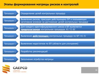 10
Этапы формирования матрицы рисков и контролей
Определение целей контрольных процедур
Выявление рисков, присущих действующему БП и оказывающих
негативное влияние на достижение целей контрольных процедур
Для каждого идентифицированного риска в БП выявляется
предполагаемая контрольная процедура ‘AS TO BE’
Выявление действующих контрольных процедур по БП ‘AS IS’
Выявление недостатков по БП (области для улучшения)
Разработка рекомендаций
Заполнение атрибутов матрицы
Процедура 1
Процедура 2
Процедура 3
Процедура 4
Процедура 5
Процедура 6
Процедура 7
 
